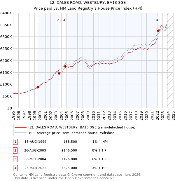 12, DALES ROAD, WESTBURY, BA13 3GE: Price paid vs HM Land Registry's House Price Index