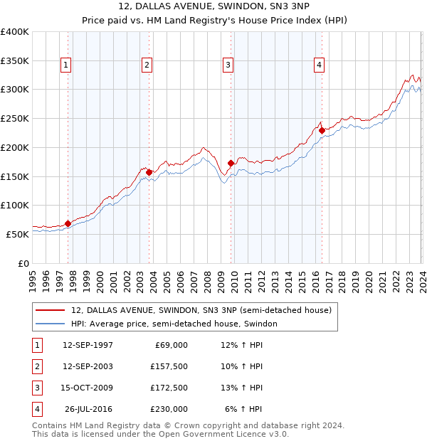 12, DALLAS AVENUE, SWINDON, SN3 3NP: Price paid vs HM Land Registry's House Price Index