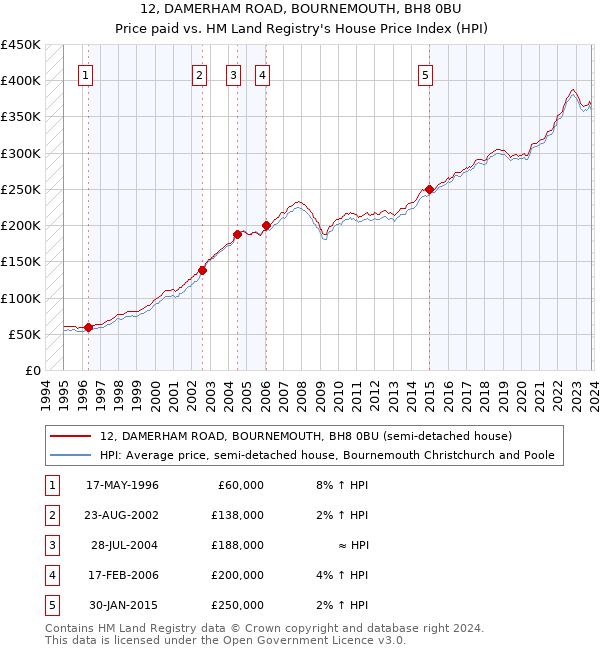 12, DAMERHAM ROAD, BOURNEMOUTH, BH8 0BU: Price paid vs HM Land Registry's House Price Index