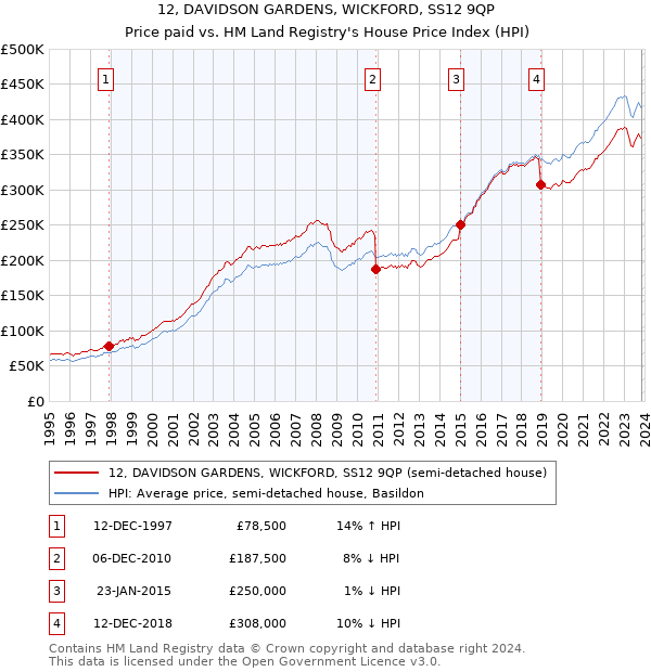 12, DAVIDSON GARDENS, WICKFORD, SS12 9QP: Price paid vs HM Land Registry's House Price Index