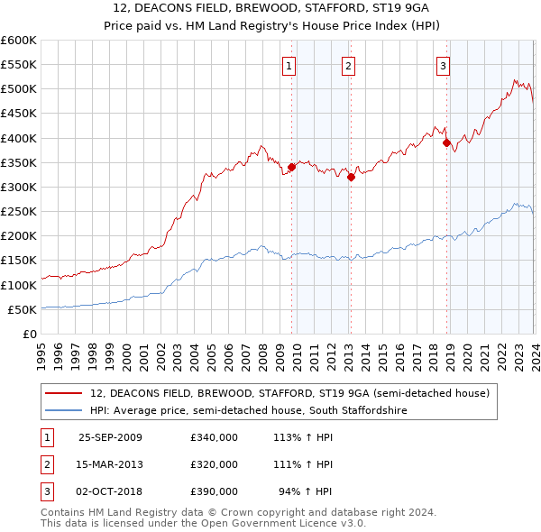 12, DEACONS FIELD, BREWOOD, STAFFORD, ST19 9GA: Price paid vs HM Land Registry's House Price Index