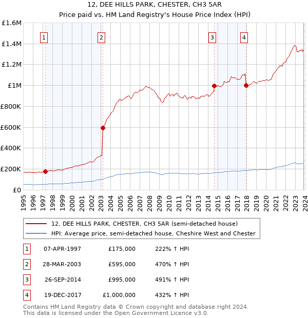 12, DEE HILLS PARK, CHESTER, CH3 5AR: Price paid vs HM Land Registry's House Price Index