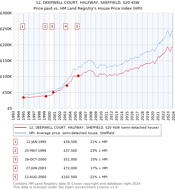 12, DEEPWELL COURT, HALFWAY, SHEFFIELD, S20 4SW: Price paid vs HM Land Registry's House Price Index