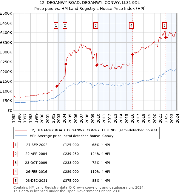 12, DEGANWY ROAD, DEGANWY, CONWY, LL31 9DL: Price paid vs HM Land Registry's House Price Index