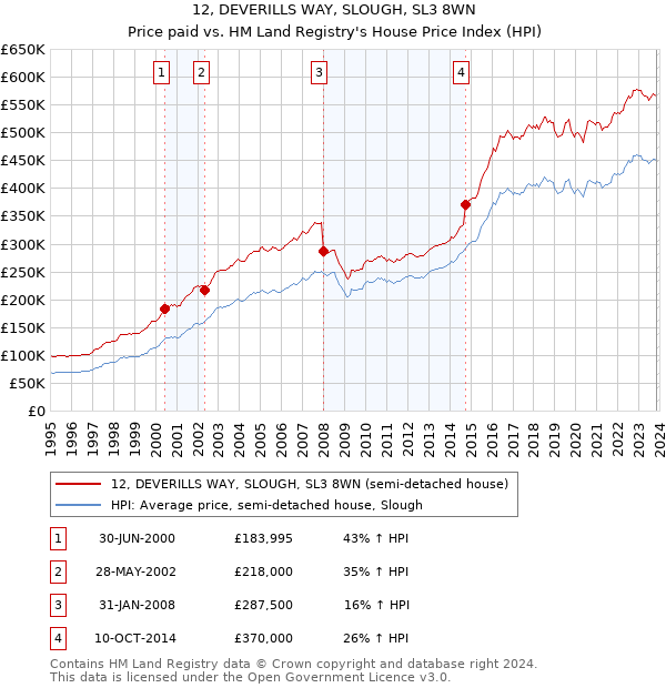 12, DEVERILLS WAY, SLOUGH, SL3 8WN: Price paid vs HM Land Registry's House Price Index