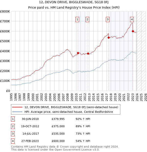 12, DEVON DRIVE, BIGGLESWADE, SG18 0FJ: Price paid vs HM Land Registry's House Price Index