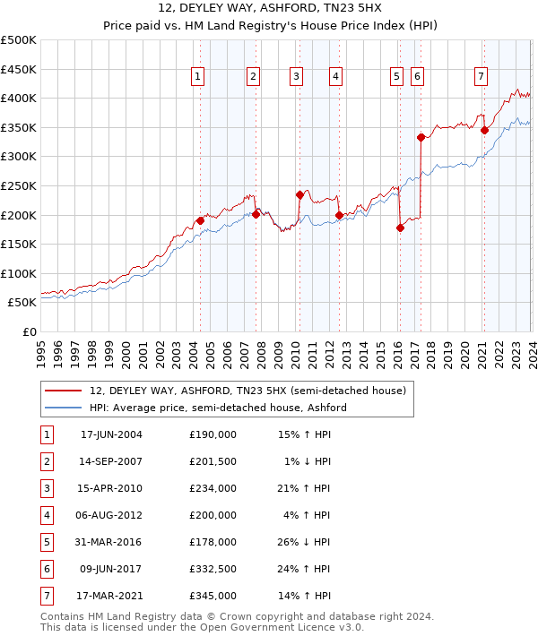 12, DEYLEY WAY, ASHFORD, TN23 5HX: Price paid vs HM Land Registry's House Price Index