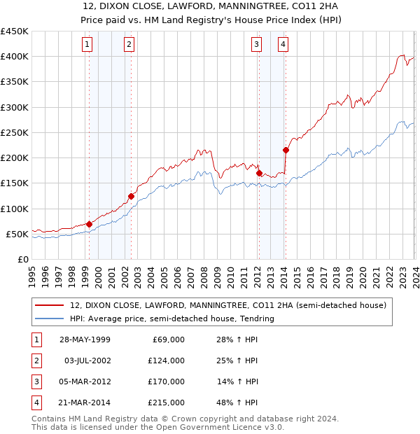 12, DIXON CLOSE, LAWFORD, MANNINGTREE, CO11 2HA: Price paid vs HM Land Registry's House Price Index