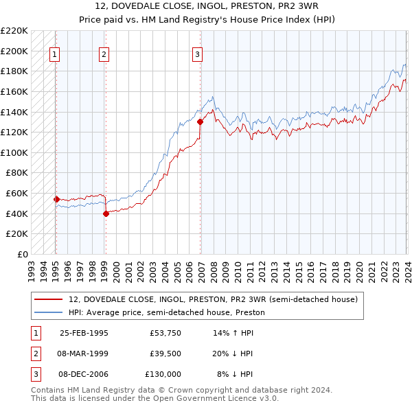 12, DOVEDALE CLOSE, INGOL, PRESTON, PR2 3WR: Price paid vs HM Land Registry's House Price Index