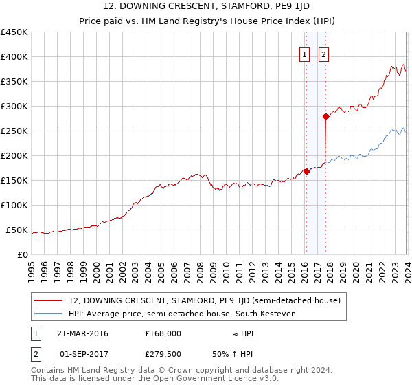 12, DOWNING CRESCENT, STAMFORD, PE9 1JD: Price paid vs HM Land Registry's House Price Index