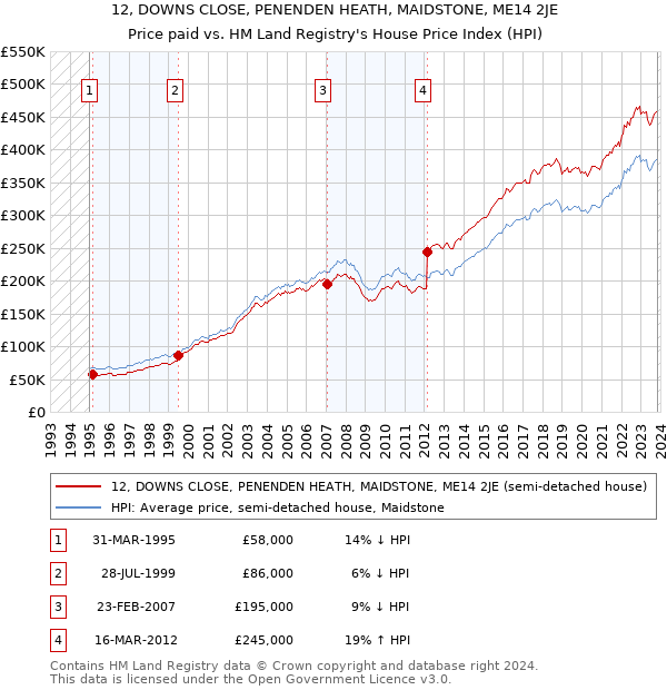 12, DOWNS CLOSE, PENENDEN HEATH, MAIDSTONE, ME14 2JE: Price paid vs HM Land Registry's House Price Index