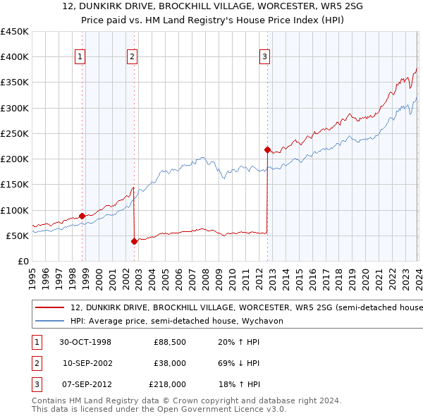12, DUNKIRK DRIVE, BROCKHILL VILLAGE, WORCESTER, WR5 2SG: Price paid vs HM Land Registry's House Price Index