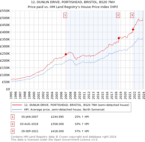 12, DUNLIN DRIVE, PORTISHEAD, BRISTOL, BS20 7NH: Price paid vs HM Land Registry's House Price Index