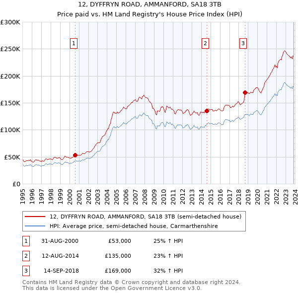 12, DYFFRYN ROAD, AMMANFORD, SA18 3TB: Price paid vs HM Land Registry's House Price Index