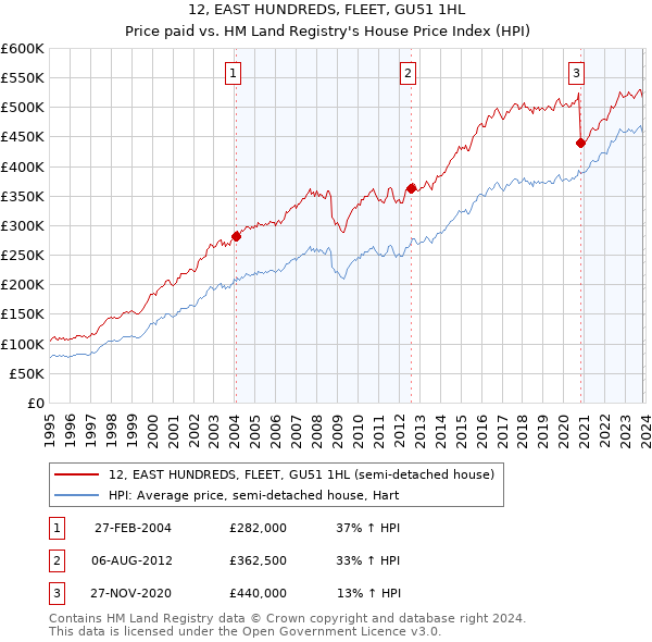 12, EAST HUNDREDS, FLEET, GU51 1HL: Price paid vs HM Land Registry's House Price Index