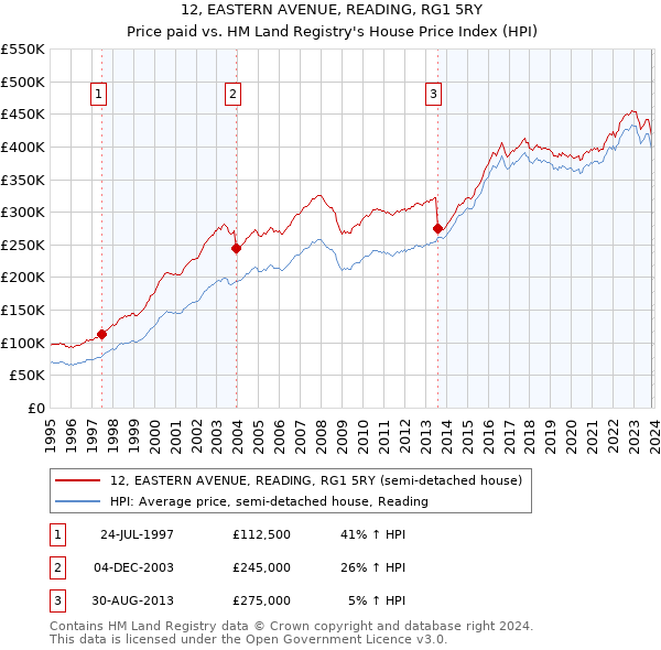 12, EASTERN AVENUE, READING, RG1 5RY: Price paid vs HM Land Registry's House Price Index