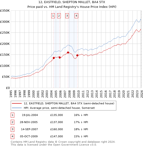 12, EASTFIELD, SHEPTON MALLET, BA4 5TX: Price paid vs HM Land Registry's House Price Index