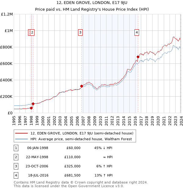 12, EDEN GROVE, LONDON, E17 9JU: Price paid vs HM Land Registry's House Price Index