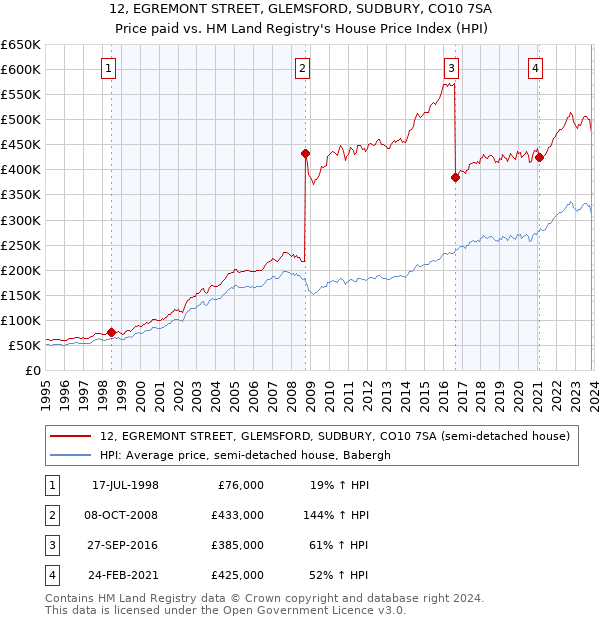 12, EGREMONT STREET, GLEMSFORD, SUDBURY, CO10 7SA: Price paid vs HM Land Registry's House Price Index