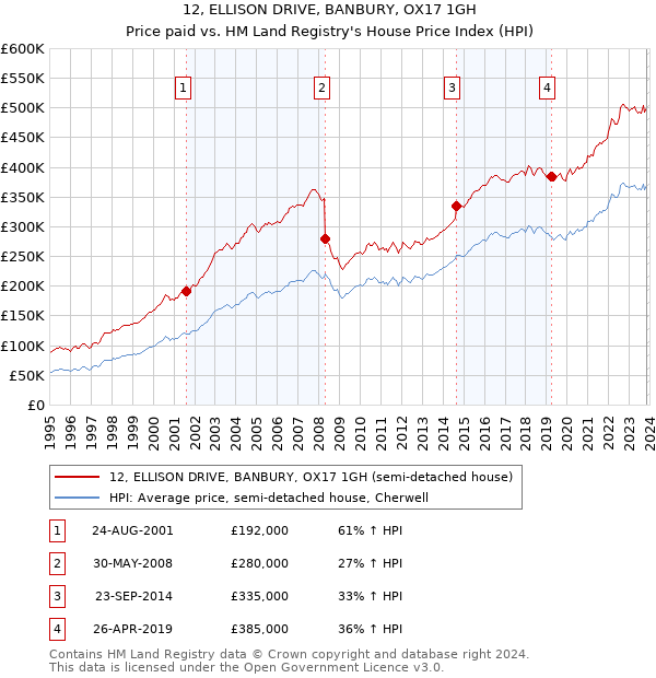 12, ELLISON DRIVE, BANBURY, OX17 1GH: Price paid vs HM Land Registry's House Price Index