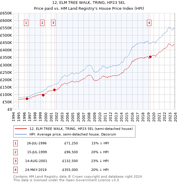 12, ELM TREE WALK, TRING, HP23 5EL: Price paid vs HM Land Registry's House Price Index