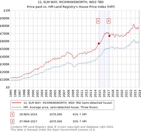 12, ELM WAY, RICKMANSWORTH, WD3 7BD: Price paid vs HM Land Registry's House Price Index