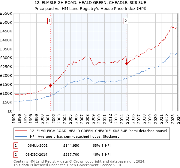 12, ELMSLEIGH ROAD, HEALD GREEN, CHEADLE, SK8 3UE: Price paid vs HM Land Registry's House Price Index