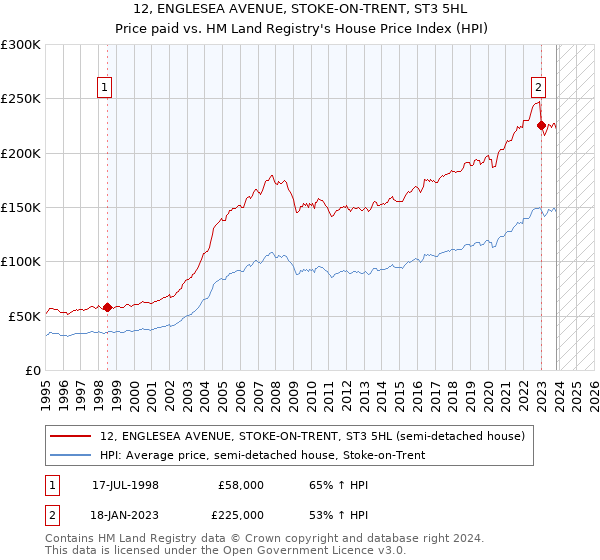 12, ENGLESEA AVENUE, STOKE-ON-TRENT, ST3 5HL: Price paid vs HM Land Registry's House Price Index