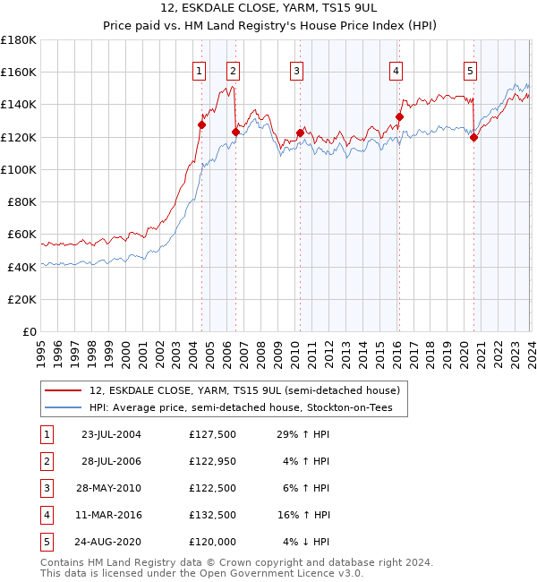 12, ESKDALE CLOSE, YARM, TS15 9UL: Price paid vs HM Land Registry's House Price Index