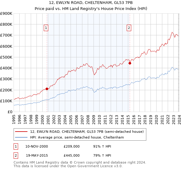 12, EWLYN ROAD, CHELTENHAM, GL53 7PB: Price paid vs HM Land Registry's House Price Index
