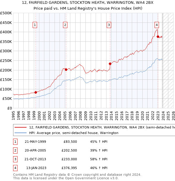 12, FAIRFIELD GARDENS, STOCKTON HEATH, WARRINGTON, WA4 2BX: Price paid vs HM Land Registry's House Price Index