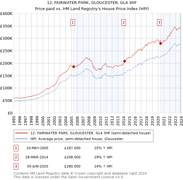 12, FAIRWATER PARK, GLOUCESTER, GL4 3HF: Price paid vs HM Land Registry's House Price Index