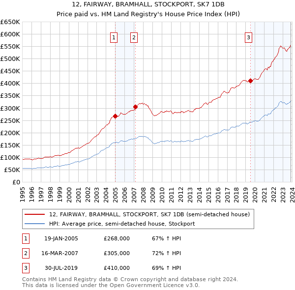 12, FAIRWAY, BRAMHALL, STOCKPORT, SK7 1DB: Price paid vs HM Land Registry's House Price Index