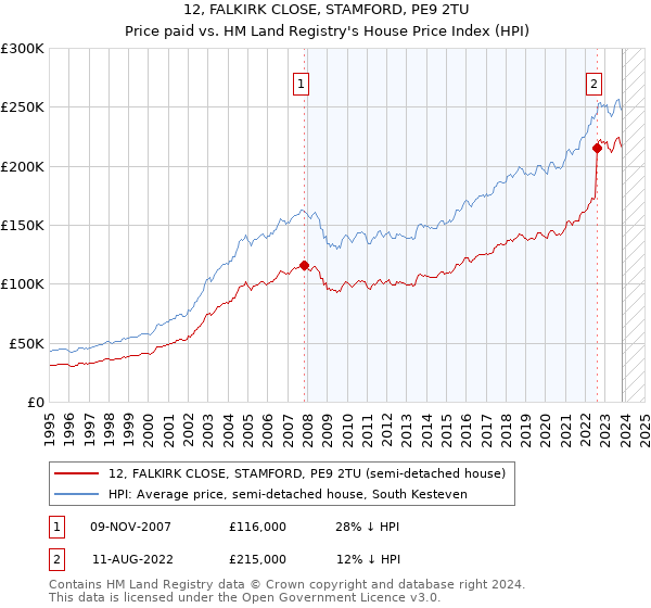 12, FALKIRK CLOSE, STAMFORD, PE9 2TU: Price paid vs HM Land Registry's House Price Index