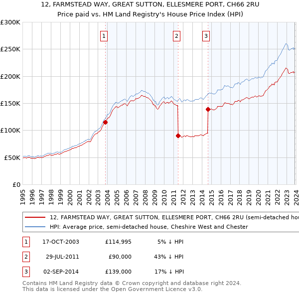 12, FARMSTEAD WAY, GREAT SUTTON, ELLESMERE PORT, CH66 2RU: Price paid vs HM Land Registry's House Price Index