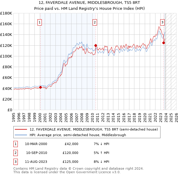 12, FAVERDALE AVENUE, MIDDLESBROUGH, TS5 8RT: Price paid vs HM Land Registry's House Price Index