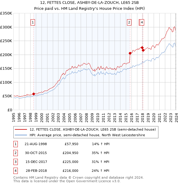 12, FETTES CLOSE, ASHBY-DE-LA-ZOUCH, LE65 2SB: Price paid vs HM Land Registry's House Price Index