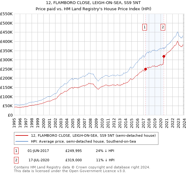 12, FLAMBORO CLOSE, LEIGH-ON-SEA, SS9 5NT: Price paid vs HM Land Registry's House Price Index