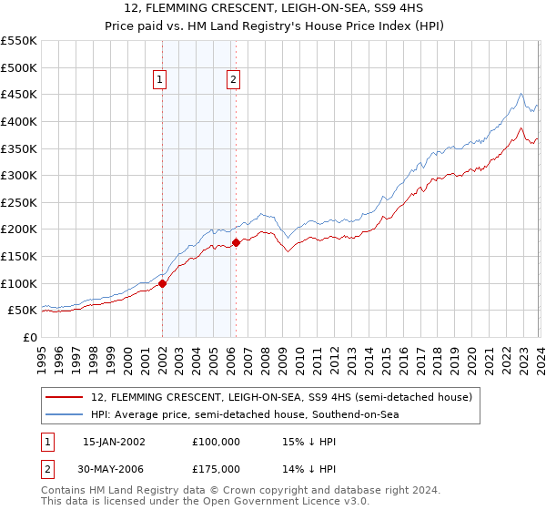 12, FLEMMING CRESCENT, LEIGH-ON-SEA, SS9 4HS: Price paid vs HM Land Registry's House Price Index