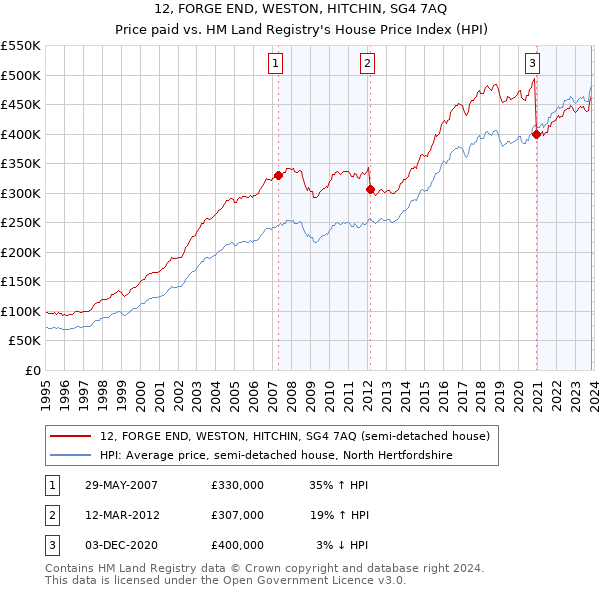 12, FORGE END, WESTON, HITCHIN, SG4 7AQ: Price paid vs HM Land Registry's House Price Index