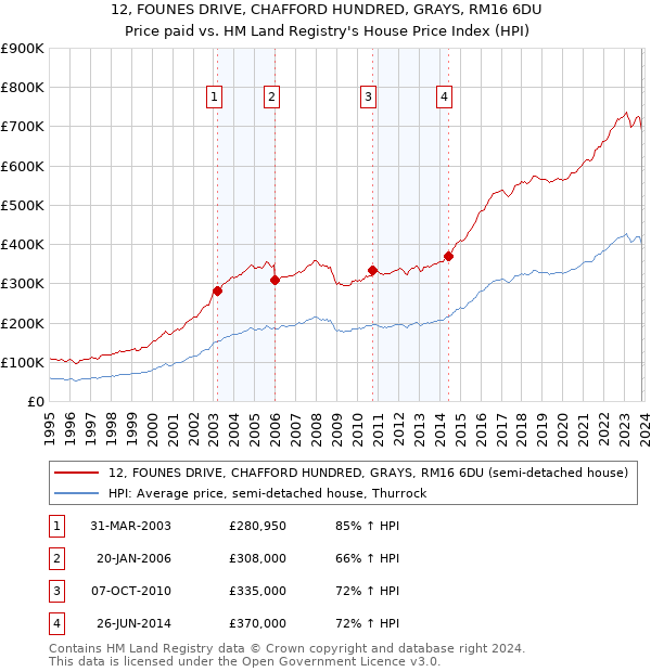12, FOUNES DRIVE, CHAFFORD HUNDRED, GRAYS, RM16 6DU: Price paid vs HM Land Registry's House Price Index
