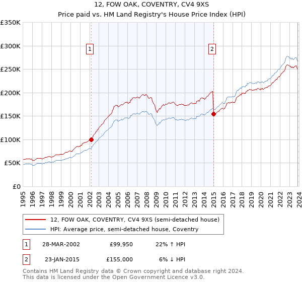 12, FOW OAK, COVENTRY, CV4 9XS: Price paid vs HM Land Registry's House Price Index