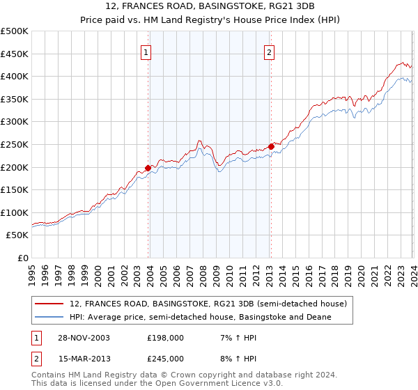 12, FRANCES ROAD, BASINGSTOKE, RG21 3DB: Price paid vs HM Land Registry's House Price Index