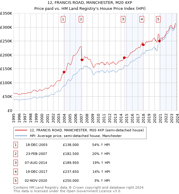 12, FRANCIS ROAD, MANCHESTER, M20 4XP: Price paid vs HM Land Registry's House Price Index