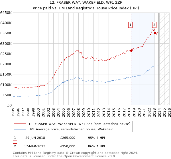 12, FRASER WAY, WAKEFIELD, WF1 2ZF: Price paid vs HM Land Registry's House Price Index