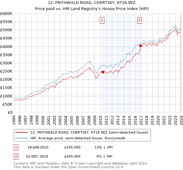 12, FRITHWALD ROAD, CHERTSEY, KT16 9EZ: Price paid vs HM Land Registry's House Price Index