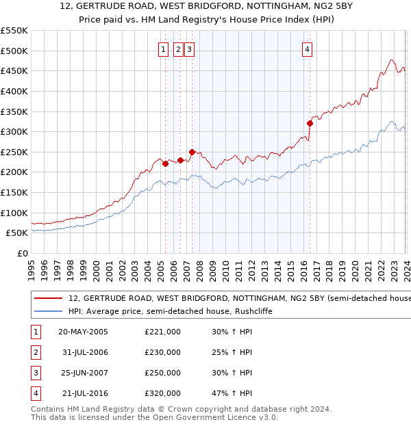 12, GERTRUDE ROAD, WEST BRIDGFORD, NOTTINGHAM, NG2 5BY: Price paid vs HM Land Registry's House Price Index