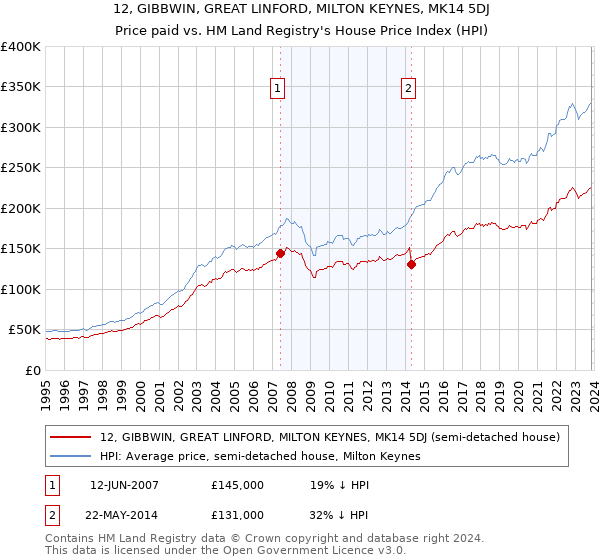 12, GIBBWIN, GREAT LINFORD, MILTON KEYNES, MK14 5DJ: Price paid vs HM Land Registry's House Price Index