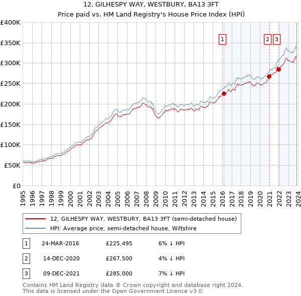 12, GILHESPY WAY, WESTBURY, BA13 3FT: Price paid vs HM Land Registry's House Price Index