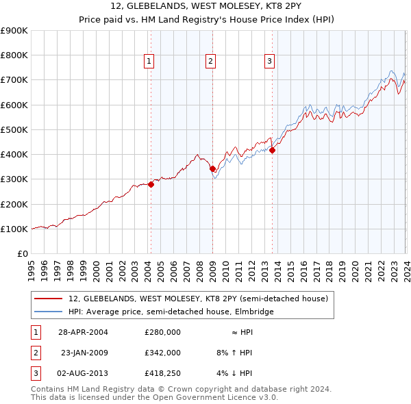 12, GLEBELANDS, WEST MOLESEY, KT8 2PY: Price paid vs HM Land Registry's House Price Index